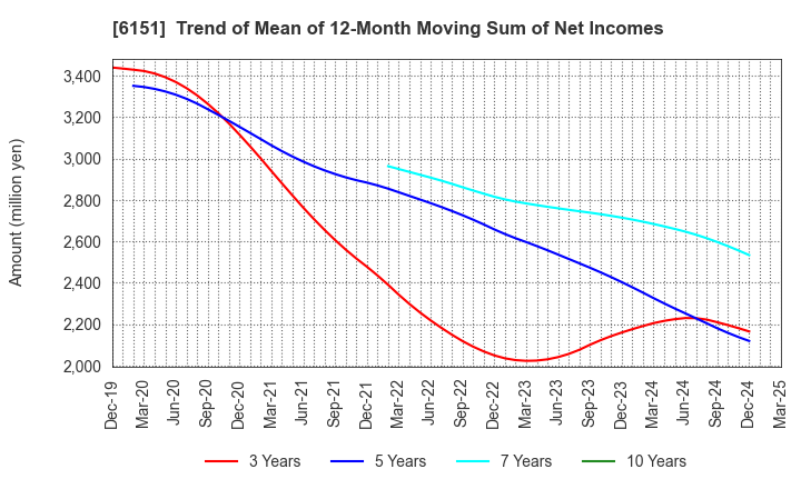 6151 NITTO KOHKI CO.,LTD.: Trend of Mean of 12-Month Moving Sum of Net Incomes
