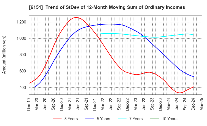6151 NITTO KOHKI CO.,LTD.: Trend of StDev of 12-Month Moving Sum of Ordinary Incomes