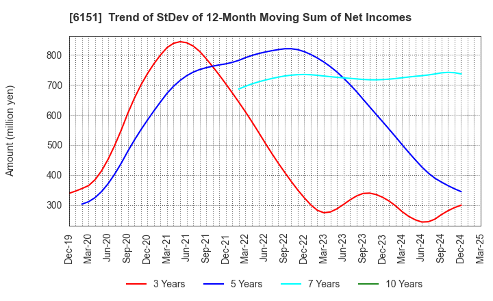 6151 NITTO KOHKI CO.,LTD.: Trend of StDev of 12-Month Moving Sum of Net Incomes
