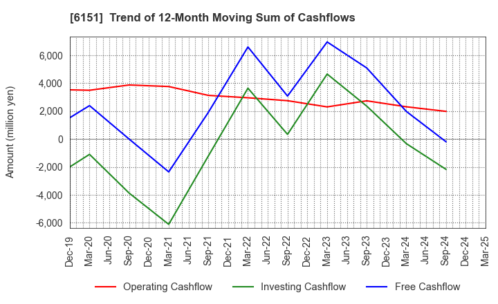 6151 NITTO KOHKI CO.,LTD.: Trend of 12-Month Moving Sum of Cashflows