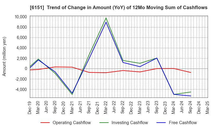 6151 NITTO KOHKI CO.,LTD.: Trend of Change in Amount (YoY) of 12Mo Moving Sum of Cashflows