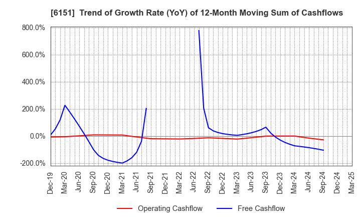 6151 NITTO KOHKI CO.,LTD.: Trend of Growth Rate (YoY) of 12-Month Moving Sum of Cashflows