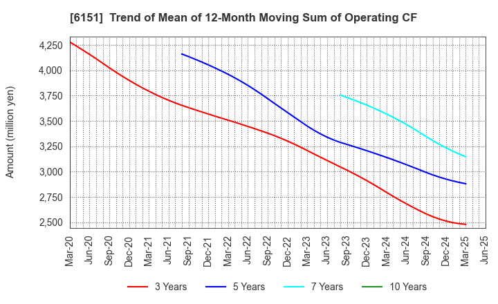 6151 NITTO KOHKI CO.,LTD.: Trend of Mean of 12-Month Moving Sum of Operating CF