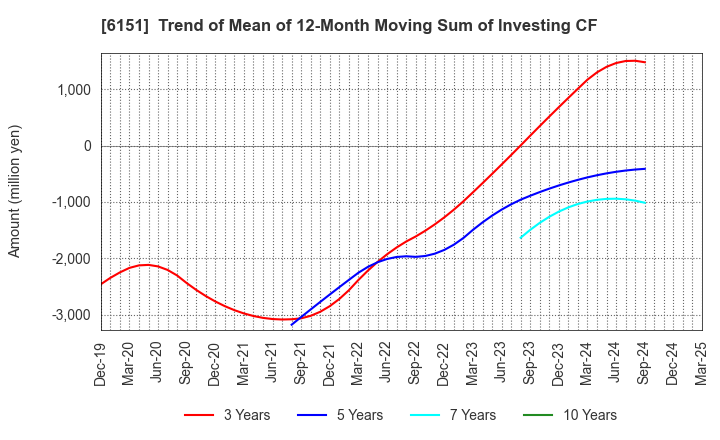 6151 NITTO KOHKI CO.,LTD.: Trend of Mean of 12-Month Moving Sum of Investing CF