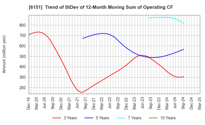 6151 NITTO KOHKI CO.,LTD.: Trend of StDev of 12-Month Moving Sum of Operating CF