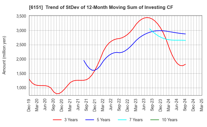 6151 NITTO KOHKI CO.,LTD.: Trend of StDev of 12-Month Moving Sum of Investing CF