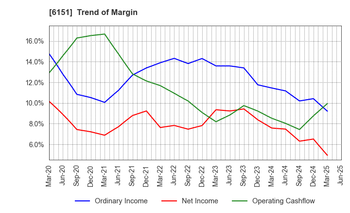6151 NITTO KOHKI CO.,LTD.: Trend of Margin