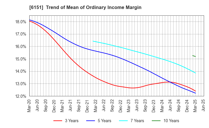 6151 NITTO KOHKI CO.,LTD.: Trend of Mean of Ordinary Income Margin