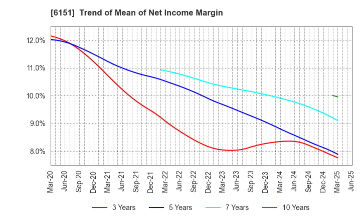 6151 NITTO KOHKI CO.,LTD.: Trend of Mean of Net Income Margin