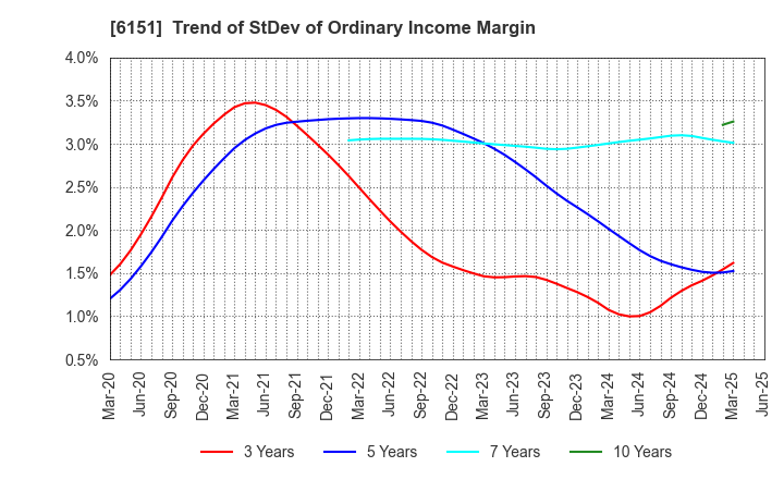 6151 NITTO KOHKI CO.,LTD.: Trend of StDev of Ordinary Income Margin