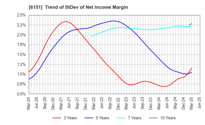 6151 NITTO KOHKI CO.,LTD.: Trend of StDev of Net Income Margin