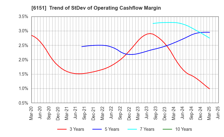 6151 NITTO KOHKI CO.,LTD.: Trend of StDev of Operating Cashflow Margin