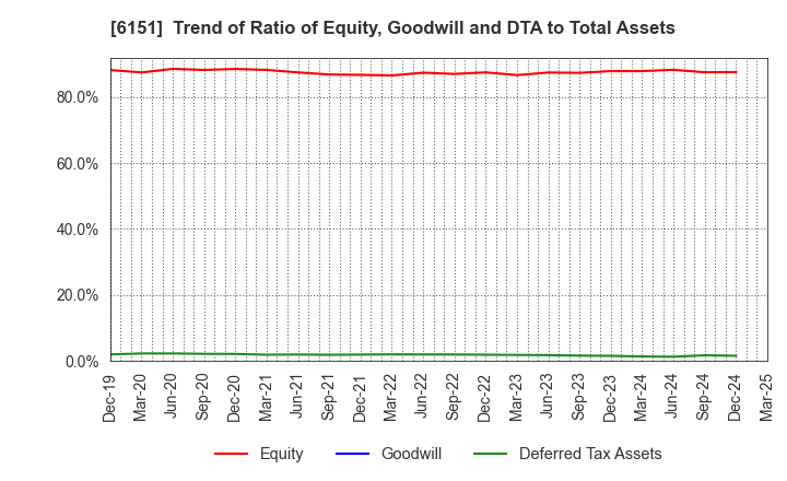 6151 NITTO KOHKI CO.,LTD.: Trend of Ratio of Equity, Goodwill and DTA to Total Assets