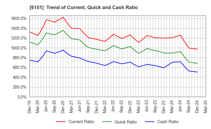 6151 NITTO KOHKI CO.,LTD.: Trend of Current, Quick and Cash Ratio