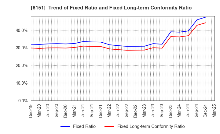 6151 NITTO KOHKI CO.,LTD.: Trend of Fixed Ratio and Fixed Long-term Conformity Ratio