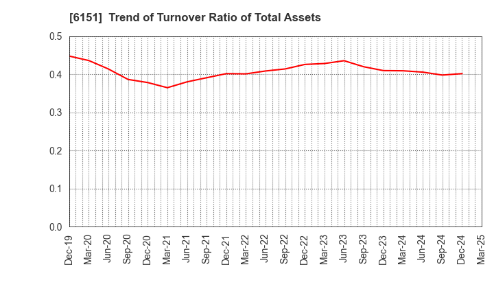 6151 NITTO KOHKI CO.,LTD.: Trend of Turnover Ratio of Total Assets