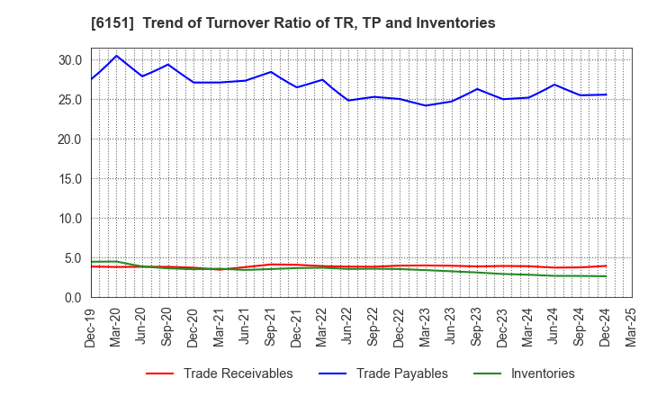 6151 NITTO KOHKI CO.,LTD.: Trend of Turnover Ratio of TR, TP and Inventories