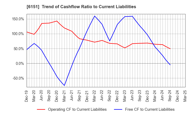 6151 NITTO KOHKI CO.,LTD.: Trend of Cashflow Ratio to Current Liabilities