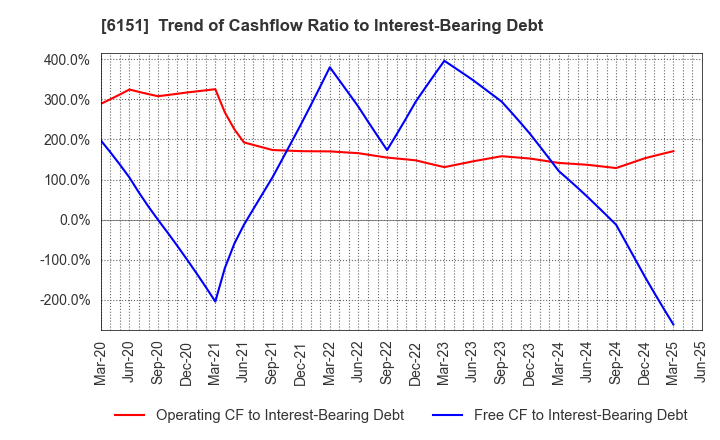 6151 NITTO KOHKI CO.,LTD.: Trend of Cashflow Ratio to Interest-Bearing Debt