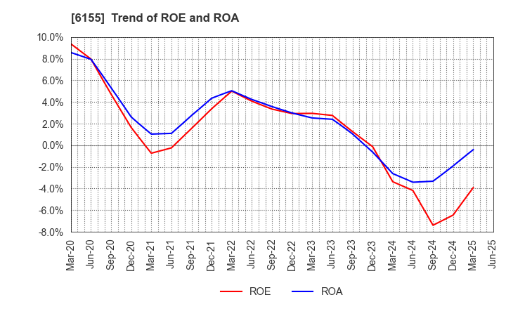 6155 TAKAMATSU MACHINERY CO.,LTD.: Trend of ROE and ROA