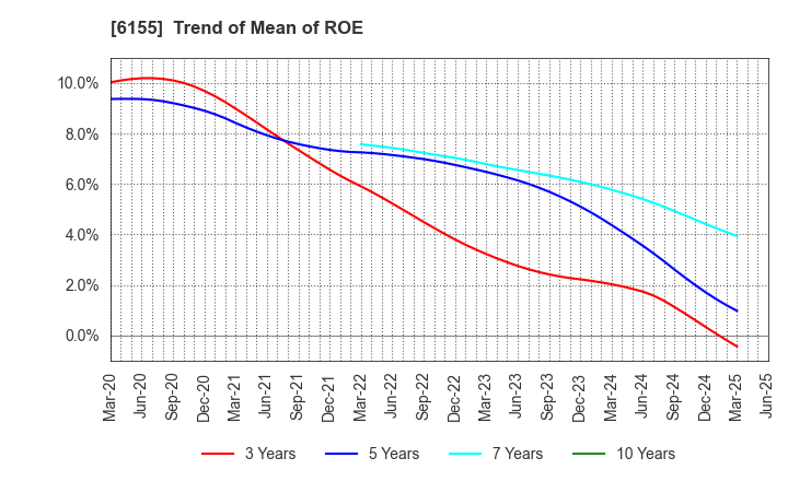 6155 TAKAMATSU MACHINERY CO.,LTD.: Trend of Mean of ROE