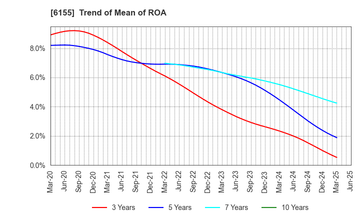 6155 TAKAMATSU MACHINERY CO.,LTD.: Trend of Mean of ROA