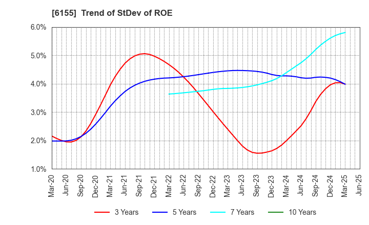 6155 TAKAMATSU MACHINERY CO.,LTD.: Trend of StDev of ROE