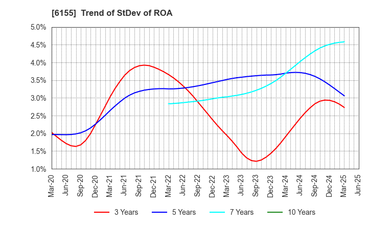 6155 TAKAMATSU MACHINERY CO.,LTD.: Trend of StDev of ROA