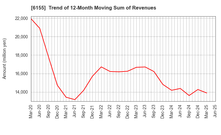 6155 TAKAMATSU MACHINERY CO.,LTD.: Trend of 12-Month Moving Sum of Revenues