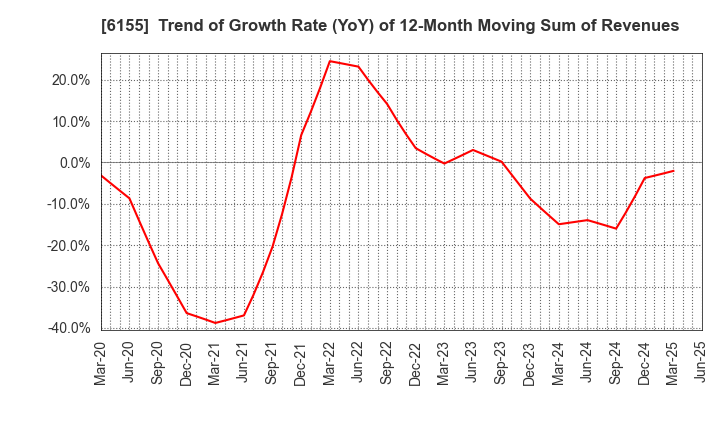 6155 TAKAMATSU MACHINERY CO.,LTD.: Trend of Growth Rate (YoY) of 12-Month Moving Sum of Revenues