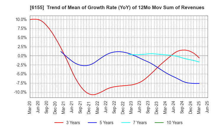6155 TAKAMATSU MACHINERY CO.,LTD.: Trend of Mean of Growth Rate (YoY) of 12Mo Mov Sum of Revenues