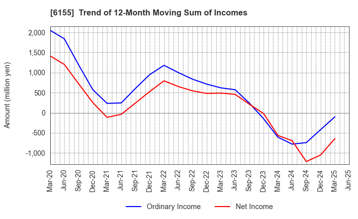 6155 TAKAMATSU MACHINERY CO.,LTD.: Trend of 12-Month Moving Sum of Incomes
