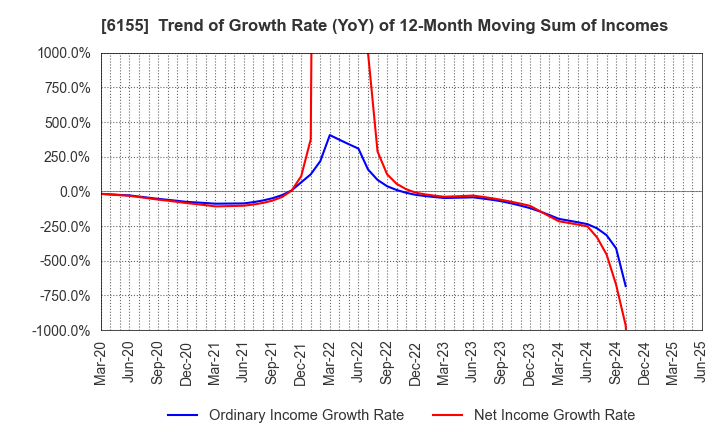 6155 TAKAMATSU MACHINERY CO.,LTD.: Trend of Growth Rate (YoY) of 12-Month Moving Sum of Incomes