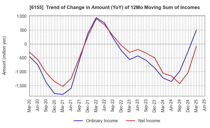 6155 TAKAMATSU MACHINERY CO.,LTD.: Trend of Change in Amount (YoY) of 12Mo Moving Sum of Incomes