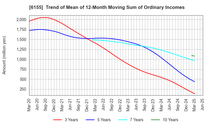 6155 TAKAMATSU MACHINERY CO.,LTD.: Trend of Mean of 12-Month Moving Sum of Ordinary Incomes