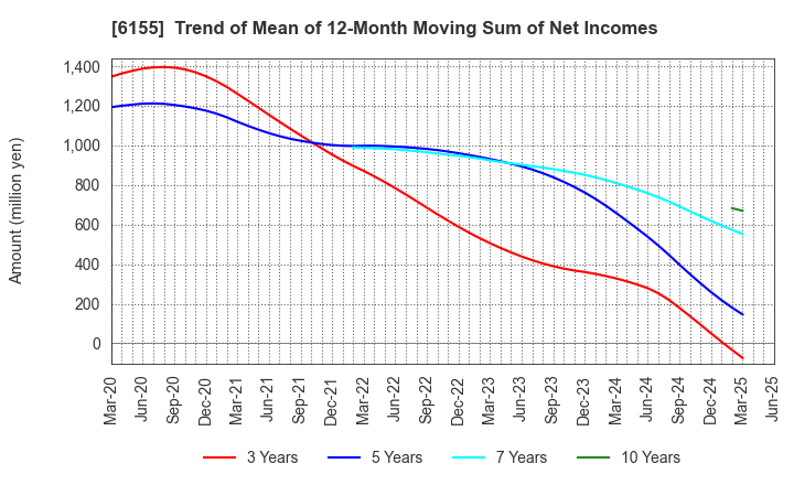 6155 TAKAMATSU MACHINERY CO.,LTD.: Trend of Mean of 12-Month Moving Sum of Net Incomes