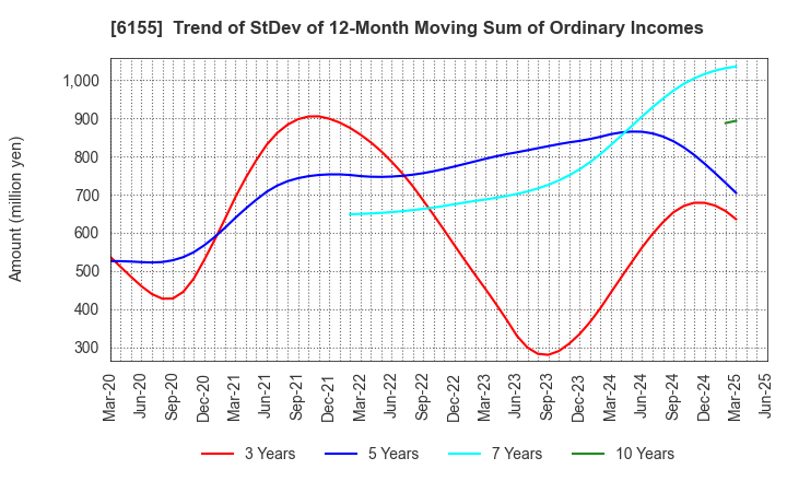 6155 TAKAMATSU MACHINERY CO.,LTD.: Trend of StDev of 12-Month Moving Sum of Ordinary Incomes