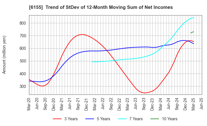6155 TAKAMATSU MACHINERY CO.,LTD.: Trend of StDev of 12-Month Moving Sum of Net Incomes