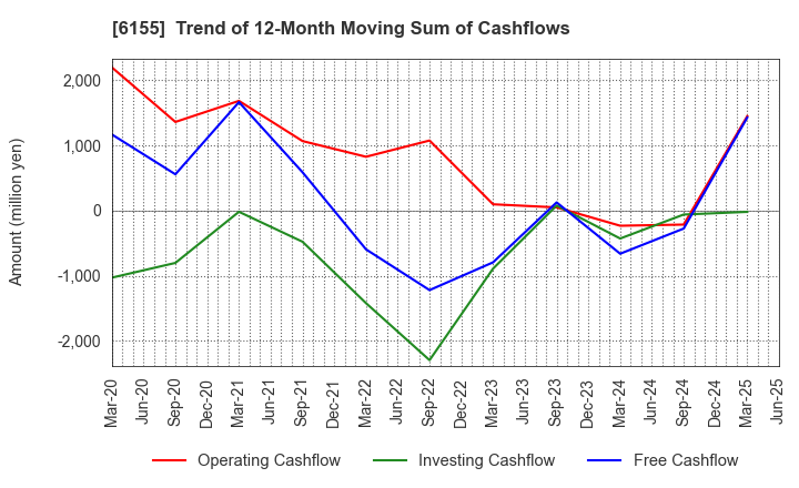 6155 TAKAMATSU MACHINERY CO.,LTD.: Trend of 12-Month Moving Sum of Cashflows