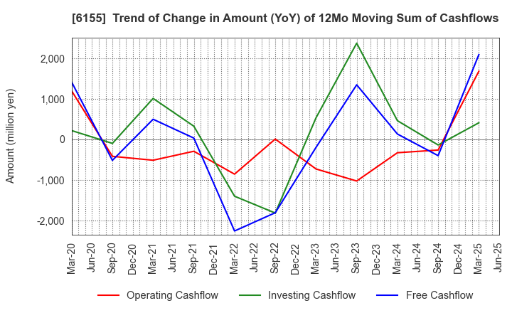 6155 TAKAMATSU MACHINERY CO.,LTD.: Trend of Change in Amount (YoY) of 12Mo Moving Sum of Cashflows