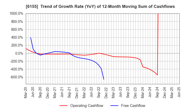 6155 TAKAMATSU MACHINERY CO.,LTD.: Trend of Growth Rate (YoY) of 12-Month Moving Sum of Cashflows