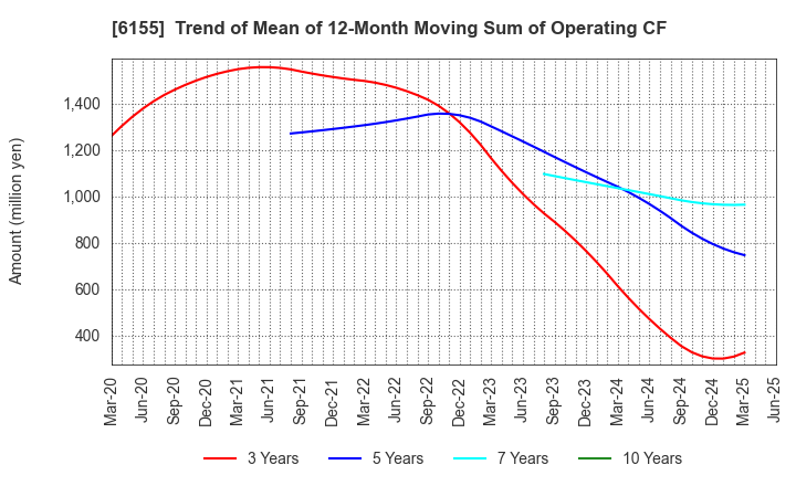6155 TAKAMATSU MACHINERY CO.,LTD.: Trend of Mean of 12-Month Moving Sum of Operating CF