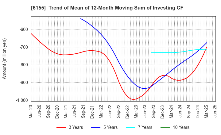 6155 TAKAMATSU MACHINERY CO.,LTD.: Trend of Mean of 12-Month Moving Sum of Investing CF