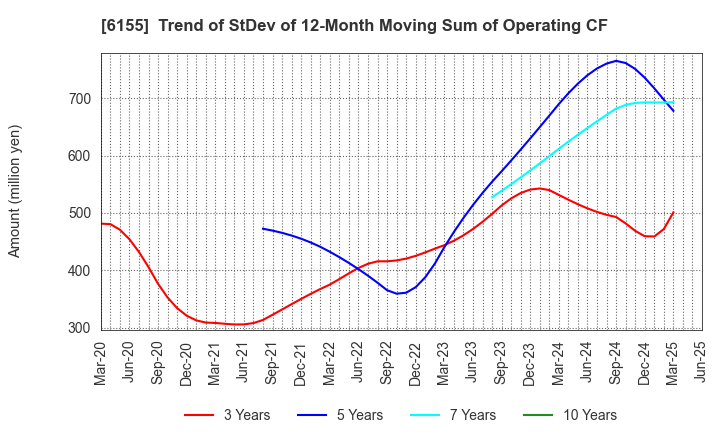 6155 TAKAMATSU MACHINERY CO.,LTD.: Trend of StDev of 12-Month Moving Sum of Operating CF