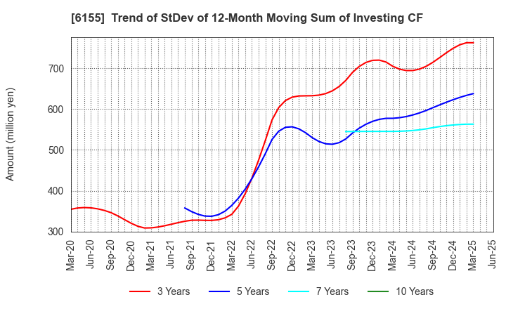 6155 TAKAMATSU MACHINERY CO.,LTD.: Trend of StDev of 12-Month Moving Sum of Investing CF