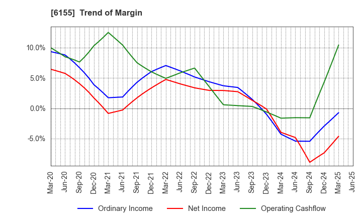 6155 TAKAMATSU MACHINERY CO.,LTD.: Trend of Margin