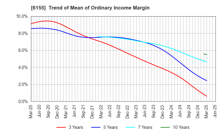6155 TAKAMATSU MACHINERY CO.,LTD.: Trend of Mean of Ordinary Income Margin