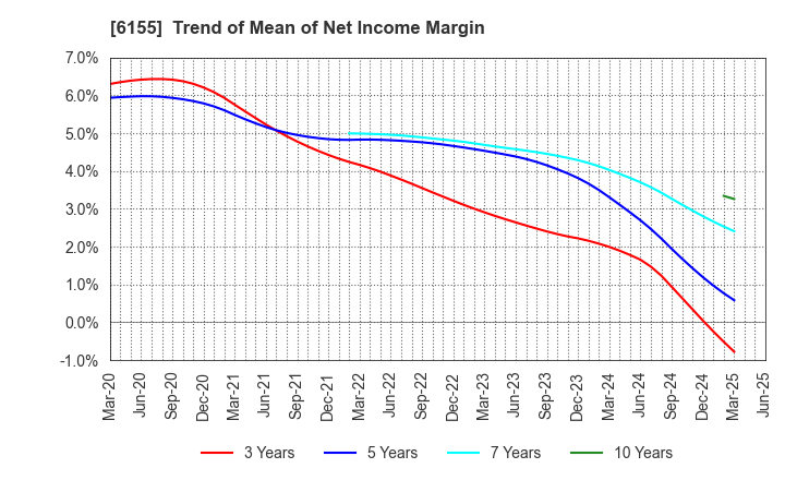 6155 TAKAMATSU MACHINERY CO.,LTD.: Trend of Mean of Net Income Margin