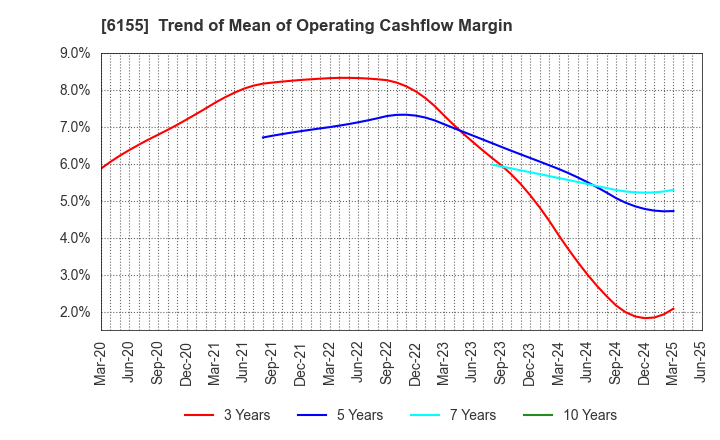 6155 TAKAMATSU MACHINERY CO.,LTD.: Trend of Mean of Operating Cashflow Margin