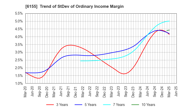 6155 TAKAMATSU MACHINERY CO.,LTD.: Trend of StDev of Ordinary Income Margin